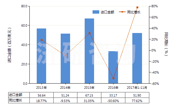 2013-2017年11月中國壬烯（不含有生物柴油）(HS27101291)進(jìn)口總額及增速統(tǒng)計(jì)